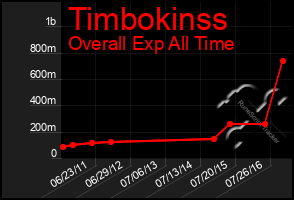 Total Graph of Timbokinss