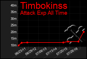 Total Graph of Timbokinss