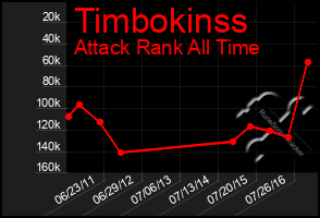 Total Graph of Timbokinss