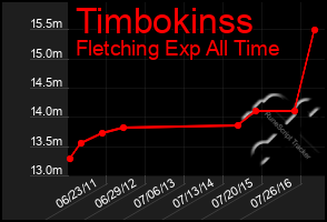 Total Graph of Timbokinss