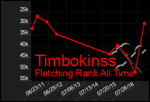 Total Graph of Timbokinss