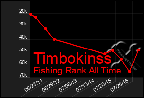 Total Graph of Timbokinss