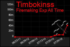 Total Graph of Timbokinss