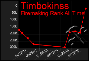 Total Graph of Timbokinss