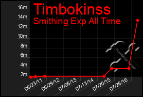 Total Graph of Timbokinss