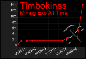 Total Graph of Timbokinss