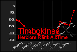 Total Graph of Timbokinss