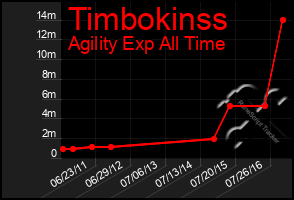 Total Graph of Timbokinss