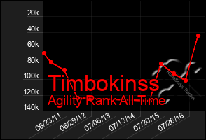 Total Graph of Timbokinss