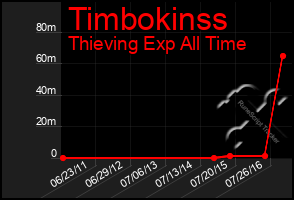 Total Graph of Timbokinss