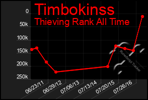 Total Graph of Timbokinss