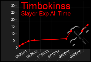 Total Graph of Timbokinss