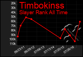 Total Graph of Timbokinss