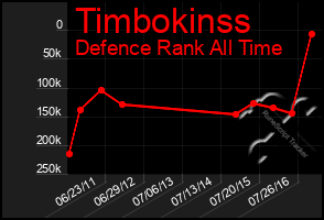 Total Graph of Timbokinss