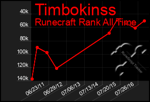 Total Graph of Timbokinss