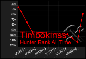 Total Graph of Timbokinss