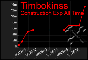 Total Graph of Timbokinss