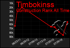 Total Graph of Timbokinss