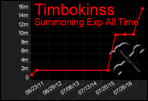 Total Graph of Timbokinss