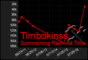 Total Graph of Timbokinss