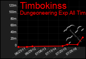 Total Graph of Timbokinss