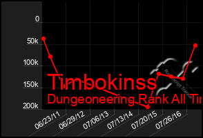 Total Graph of Timbokinss