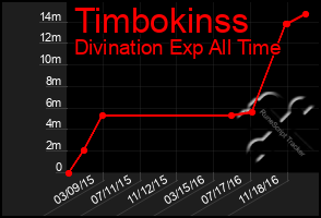 Total Graph of Timbokinss