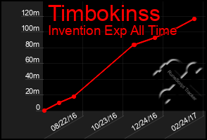 Total Graph of Timbokinss