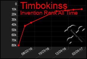 Total Graph of Timbokinss