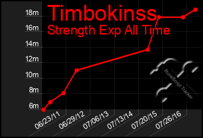 Total Graph of Timbokinss