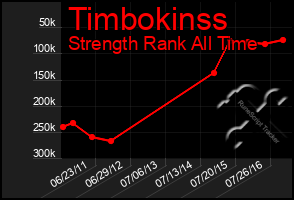 Total Graph of Timbokinss