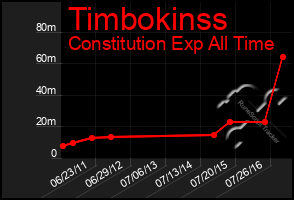 Total Graph of Timbokinss