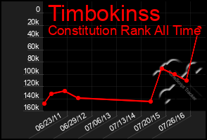 Total Graph of Timbokinss