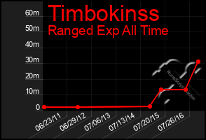 Total Graph of Timbokinss