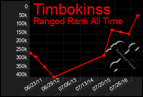 Total Graph of Timbokinss