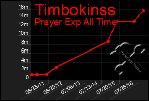 Total Graph of Timbokinss