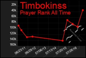 Total Graph of Timbokinss