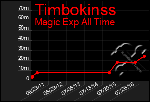 Total Graph of Timbokinss