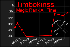 Total Graph of Timbokinss