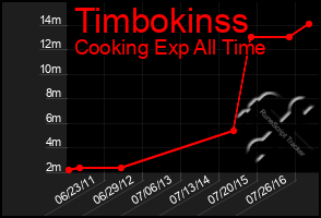 Total Graph of Timbokinss