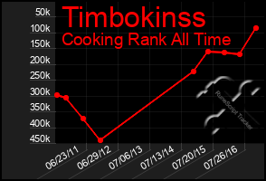 Total Graph of Timbokinss