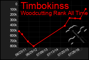 Total Graph of Timbokinss