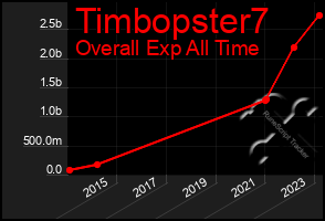 Total Graph of Timbopster7