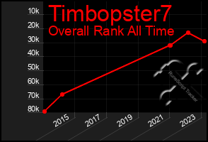 Total Graph of Timbopster7