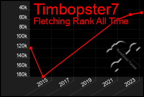 Total Graph of Timbopster7