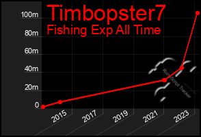 Total Graph of Timbopster7