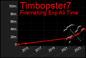 Total Graph of Timbopster7