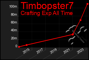 Total Graph of Timbopster7