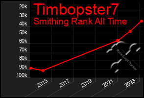 Total Graph of Timbopster7