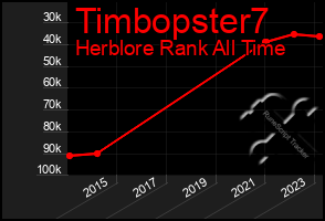 Total Graph of Timbopster7